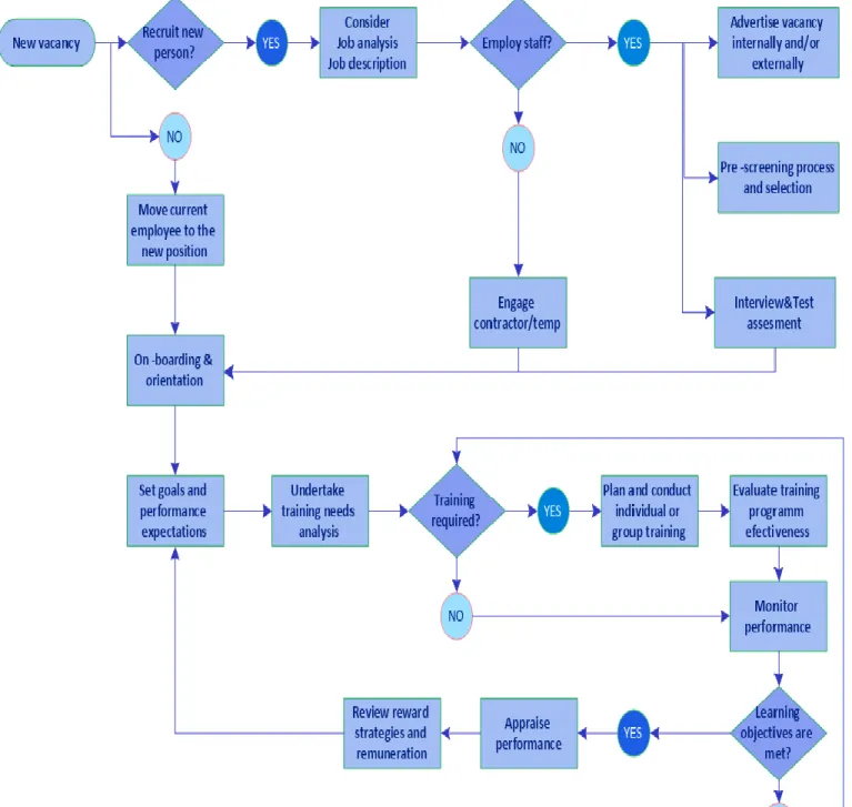 Figure 3: Flowchart of Human Resource Management 