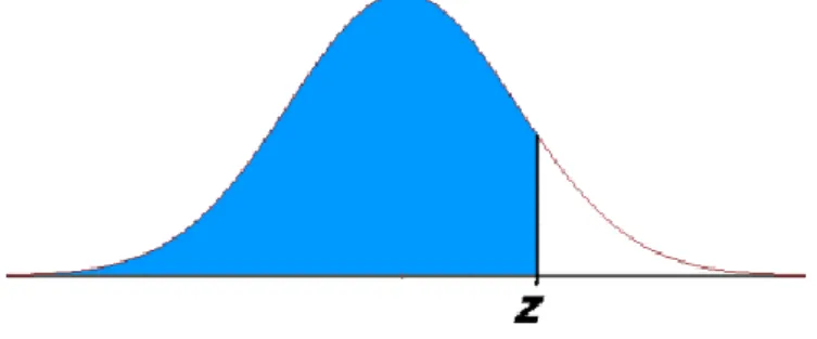 Figure 2 Cumulative Density Function – probability of being below the number z 