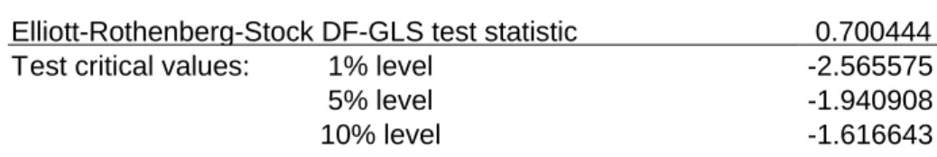 Table 11 ADF-GLS unit root test for S&P 500 prices. The null hypothesis is H0: there is unit root