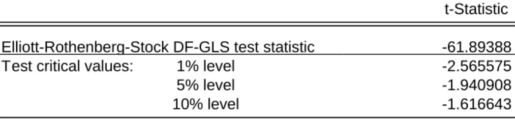 Table 15 ADF-GLS unit root test for EUROSTOXX prices. The null hypothesis is H0: there is unit root