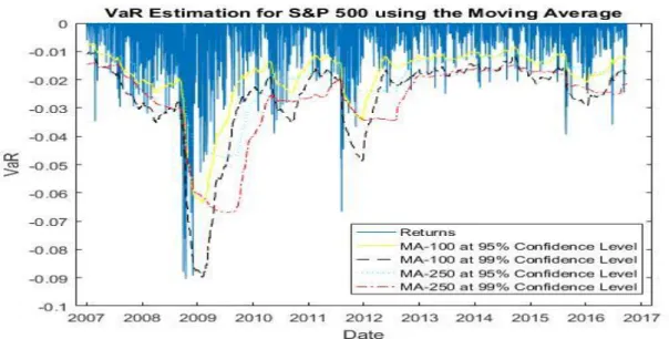 Figure 18 VaR Estimation for S&amp;P using the Moving Average 