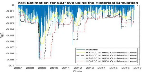 Figure 17 VaR Estimation for S&amp;P using the Historical Simulation 