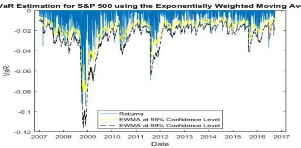 Figure 19 VaR Estimation for S&amp;P using the Exponentially Weighted Moving Average 