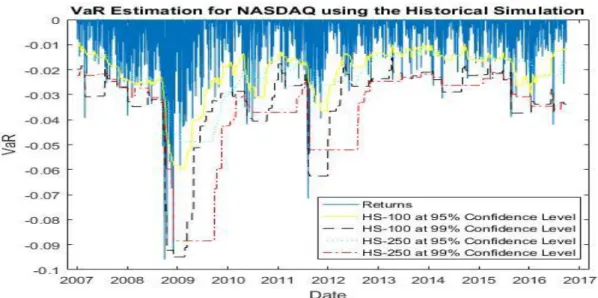 Figure 22 VaR Estimation for NASDAQ using the Historical Simulation 
