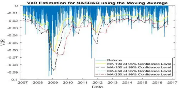 Figure 23 VaR Estimation for NASDAQ using the Moving Average 