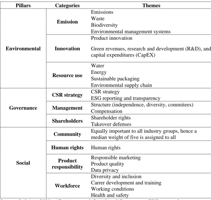 Table 2: ESG pillars and its components 