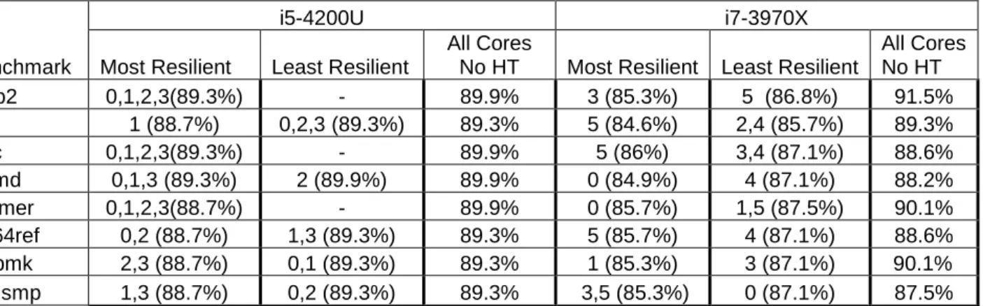Table 26: Most and Least Resilient Cores  Along with their  Crash Point (as percentage of starting  nominal voltage) for all Benchmarks and both Microprocessors