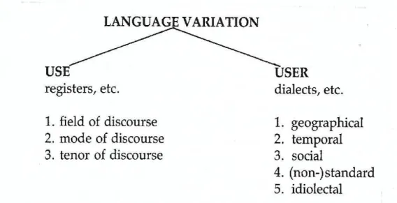 Figure 3. Language Variation (Hatim and Mason 1993: 39) 