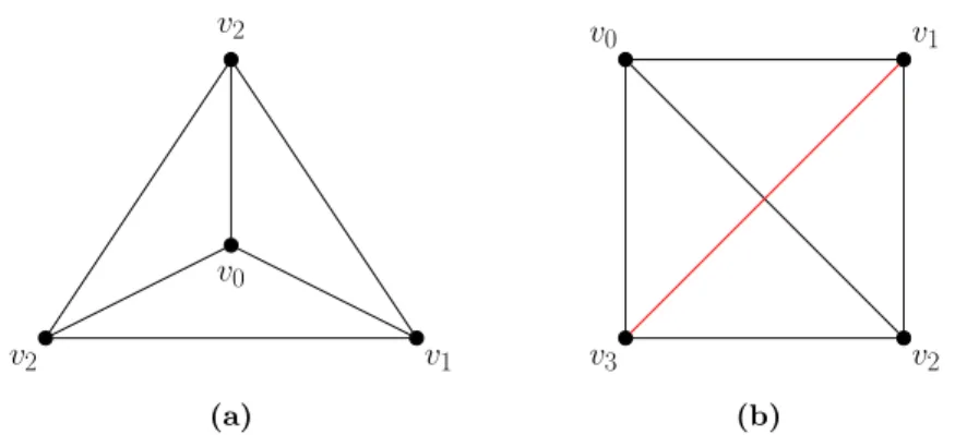 Figure 1.2: Two different drawings of K 4 , the second not being a certificate of its planarity.