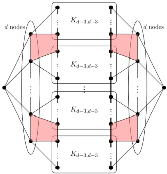 Figure 2.5: A d-regular geometric graph with no triangulation