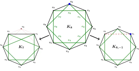 Figure 4.1: Reduction for the complete K n , working on v 0 /e 0
