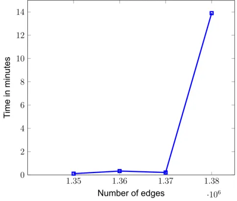Figure 10: Execution time for 1 million vertices and varying number of edges