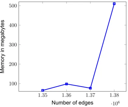 Figure 12: Memory in megabytes for 1 million vertices and varying number of edges