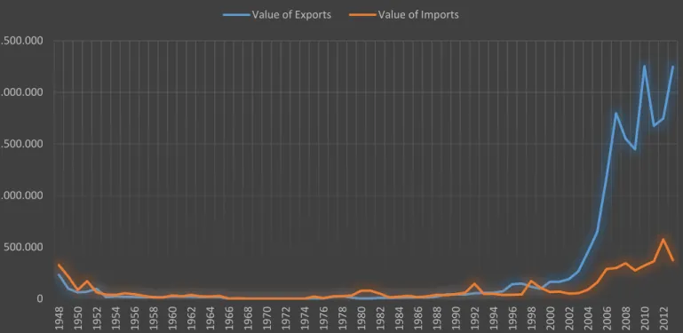 Figure 11: Value of India’s trade with Pakistan 1947-2013 (million USD) 