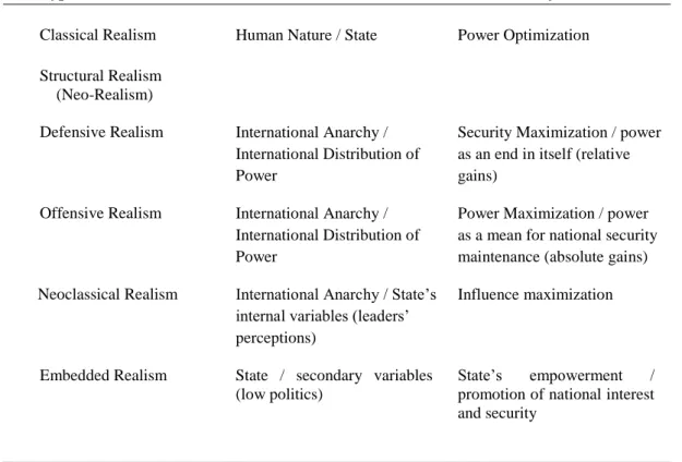 Table 2. Realism’s Assumptions 