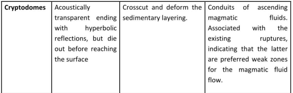 Table 1. Seismic facies that were recognized on the profiles 