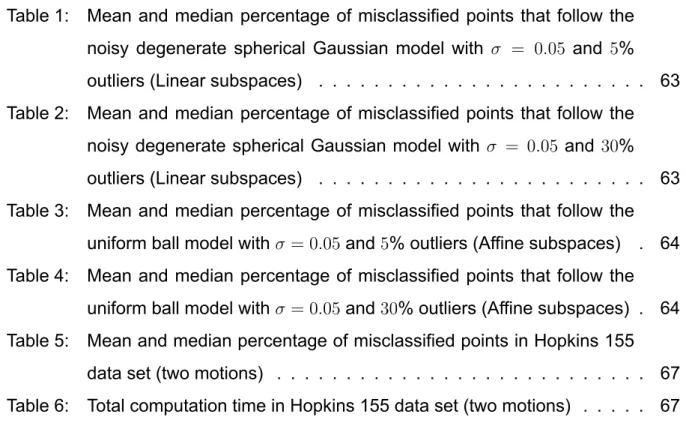 Table 1: Mean and median percentage of misclassified points that follow the noisy degenerate spherical Gaussian model with σ = 0.05 and 5%