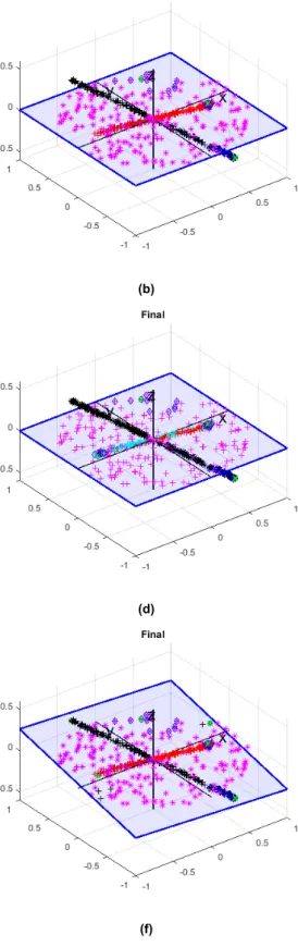 Figure 4: The mode­seeking property of SAP K­subspaces in linear subspaces Green points are the initialization centers and the blue ones are their neighbors