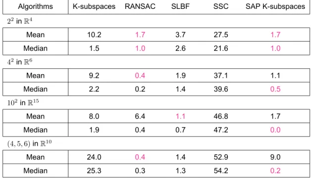 Table 1: Mean and median percentage of misclassified points that follow the noisy degenerate spherical Gaussian model with σ = 0.05 and 5% outliers (Linear subspaces)