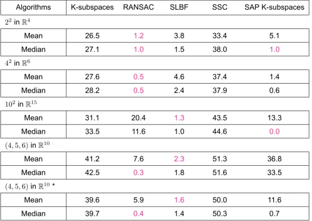 Table 2: Mean and median percentage of misclassified points that follow the noisy degenerate spherical Gaussian model with σ = 0.05 and 30% outliers (Linear subspaces)