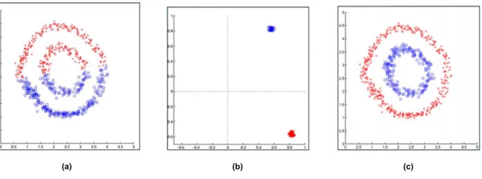 Figure 7: Spectral vs Compact Clustering