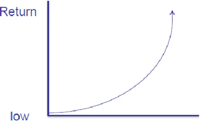 Figure 1:  Reputation J Curve. Reputation behaves like a Parabola, the quadratic form of the  exponential curve