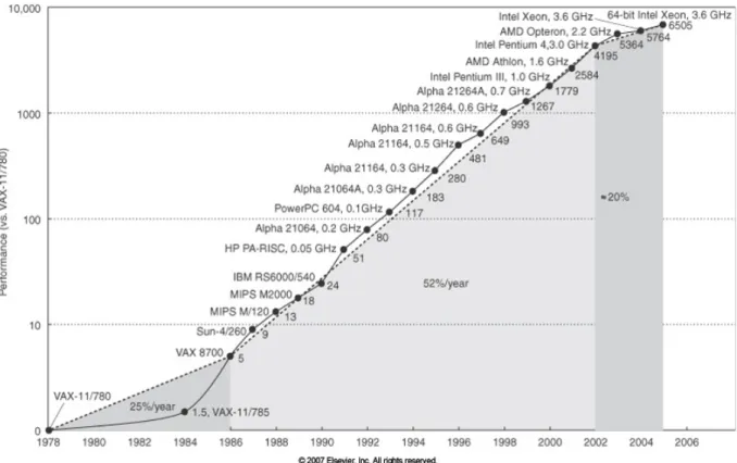Figure 2.1: Growth in processor performance since the mid-1980s. Copyright 2009 Elsevier.