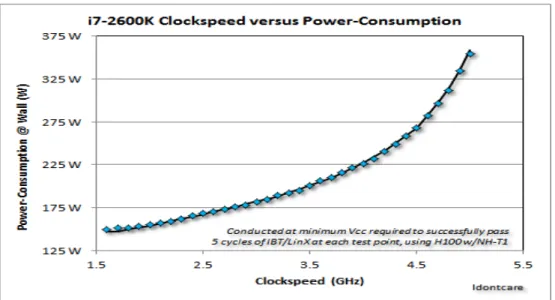 Figure 2.2: Graph of Clockspeed versus Power Consumption