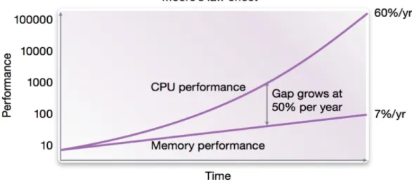 Figure 2.4: Difference between processor performance progress and memory speed progress