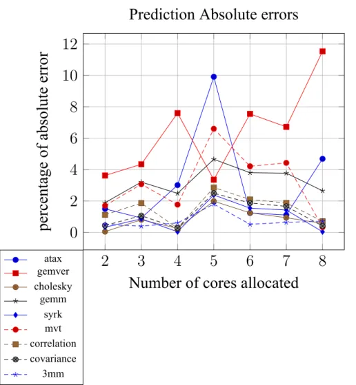 Figure 4.1: Relative errors in predicted completion times for L,C,C+ applications The errors of predicted completion times are quite low for all applications