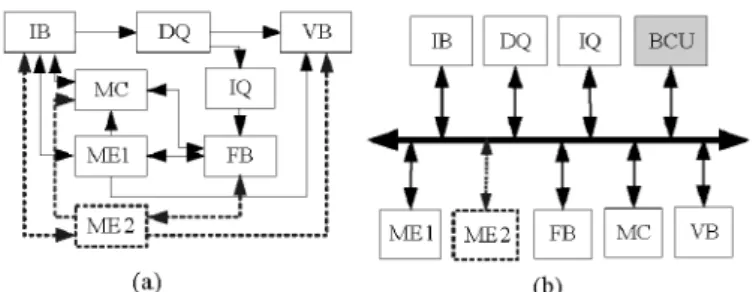 Figure 2.5: Implementation of MPEG-2 encoder with 2 MEs using: (a) P2P and (b) bus communication architectures