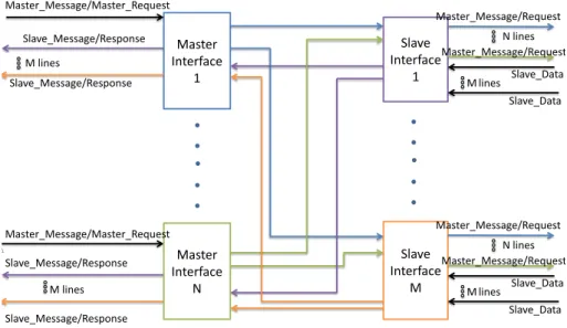 Figure 3.6: Point to point interconnect design.