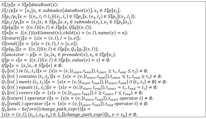 Table 16 Formal Semantics of Evo-Path  𝑆⟦/𝑝⟧𝑥 = 𝑆⟦𝑝⟧𝑑𝑎𝑡𝑎𝑅𝑜𝑜𝑡(𝑥); 