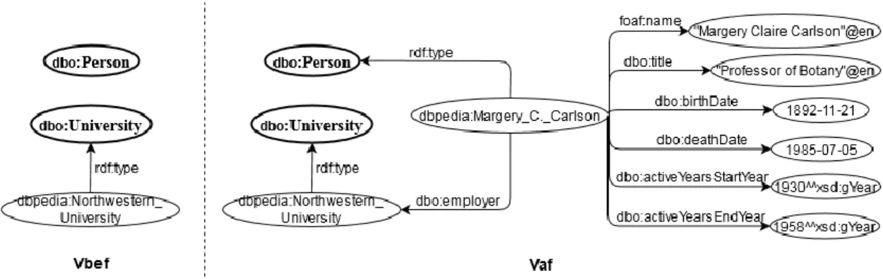 Figure 1 Sample part of DBpedia ontology, initial version (𝑉 𝑏𝑒𝑓 ) and version after modifications (𝑉 𝑎𝑓 )