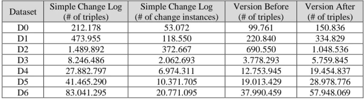 Table  4  presents  the  sizes  of  the  RDF  datasets  generated  with  EvoGen.  The  sizes  of  the  simple  changes  log  between  two  consecutive  versions  are  presented,  in  terms  of  number  of  triples  and  number  of  simple  change  instance