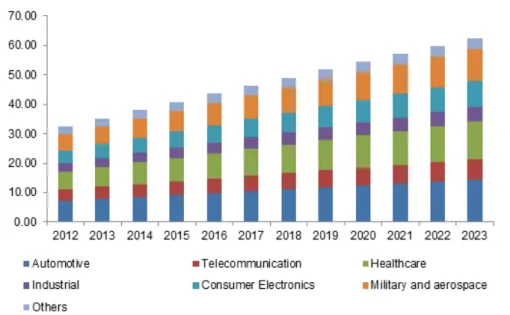 Figure 1.3: Europe embedded system market size, by application, 2012-2023 (USD Billion)[8]