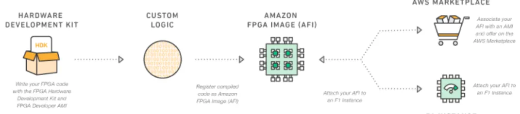 Figure 1.5: Amazon F1 instances - How it works[14]