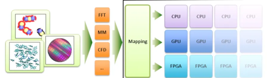 Figure 1.6: Example of heterogeneous platform architecture[15].