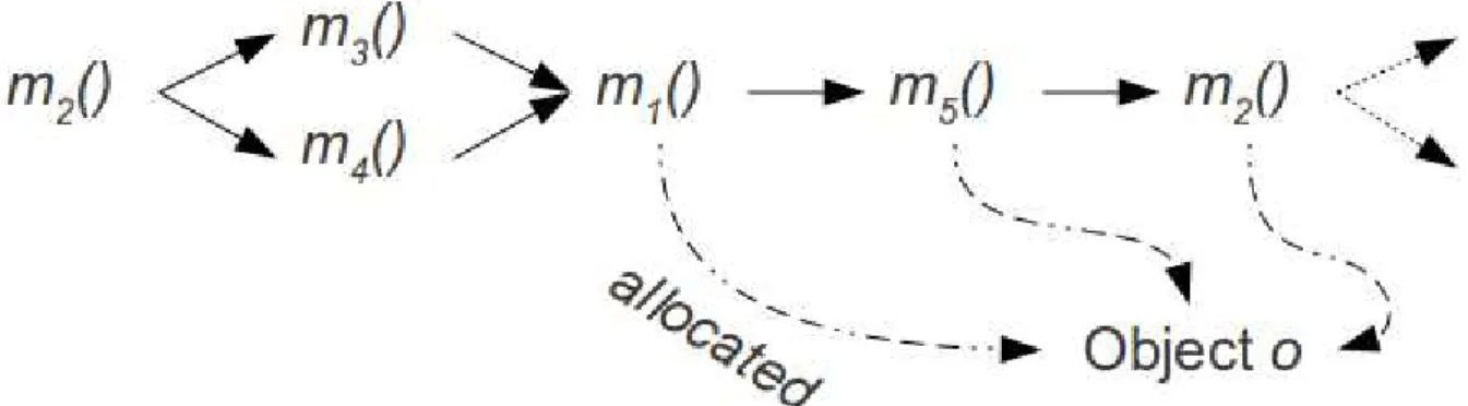 Figure 3.2: Cycle in which m 2 is both a caller and a callee of m 1 , and thus may reach the object o even though it does not escape.