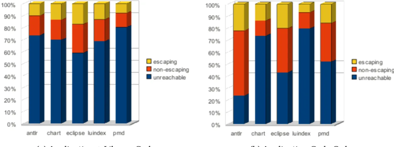 Figure 5.1: Allocations in 1-Object-Sensitive Analyses