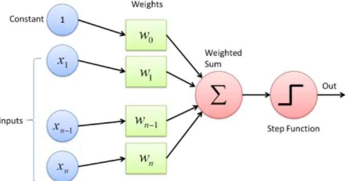 Figure 3.2: Perceptron model