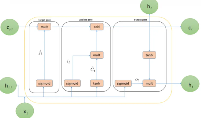 Figure 3.5: LSTM architecture