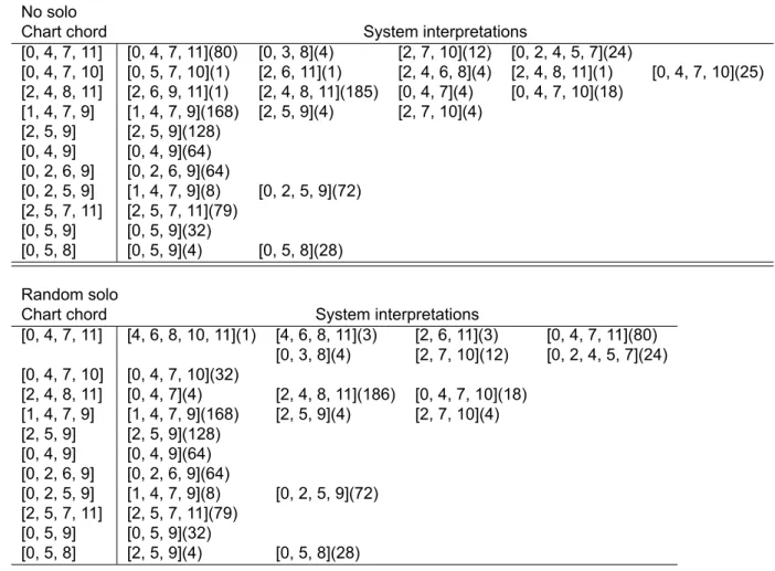 Table 5.1: System interpretations of chart chords for “All of Me” without solo (top) and with random (bottom) solo at epoch 59, represented by pitch class sets