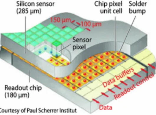 Figure 4: Sketch of a typical CMS pixel sensor