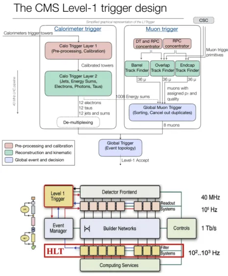 Figure 14: Top: An overview of the L1 triggering system. Bottom: An overview of the CMS triggering system