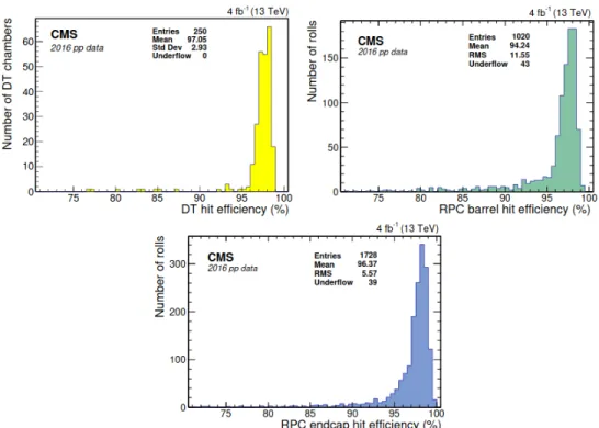 Figure 19: Hit reconstruction efficiency measured with the 2016 data in (upper left) DT, (upperright) RPC barrel, and (lower) RPC endcap chambers.