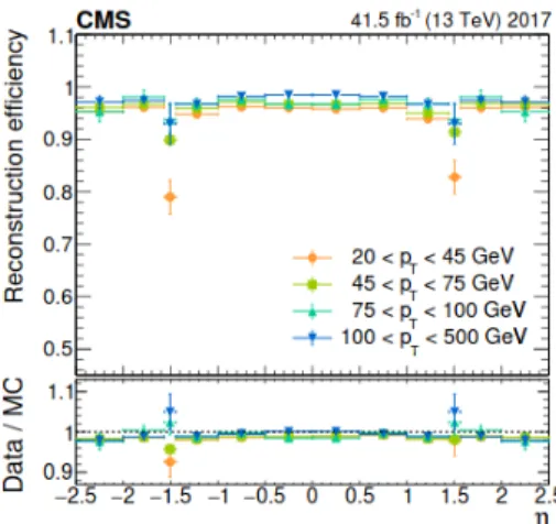 Figure 23: Electron reconstruction efficiency as a function of η for the 2017 data taking period [33]