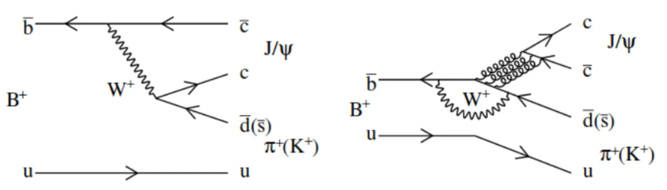 Figure 34: Feynman diagrams for B + → J/ψK + decays at the tree (left) and one-loop (right) level.