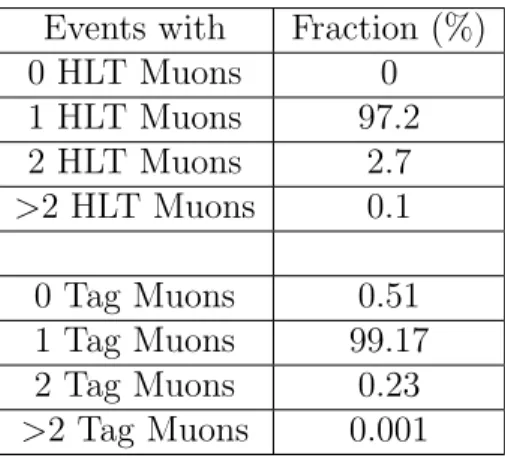 Table 3: Almost 97% of the events passing all triggers have one HLT muon and the rest 3%