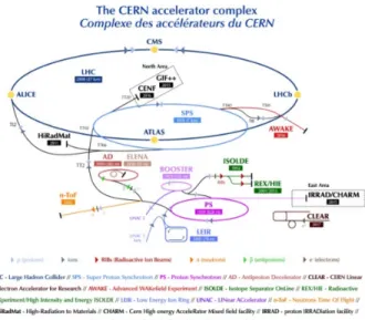 Figure 1: The CERN accelerator complex [30].